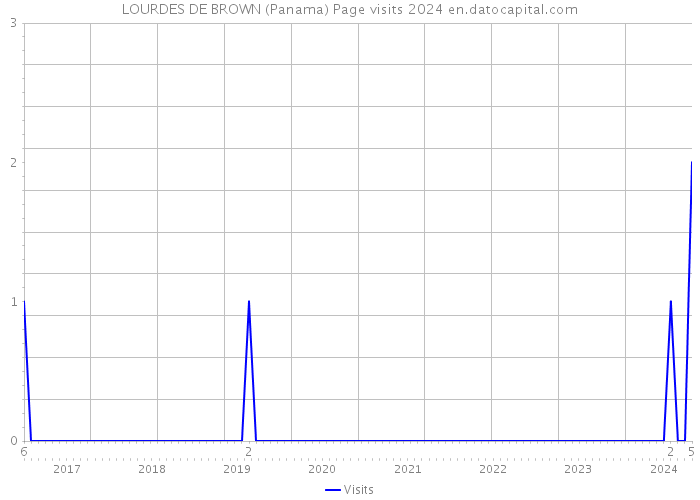 LOURDES DE BROWN (Panama) Page visits 2024 