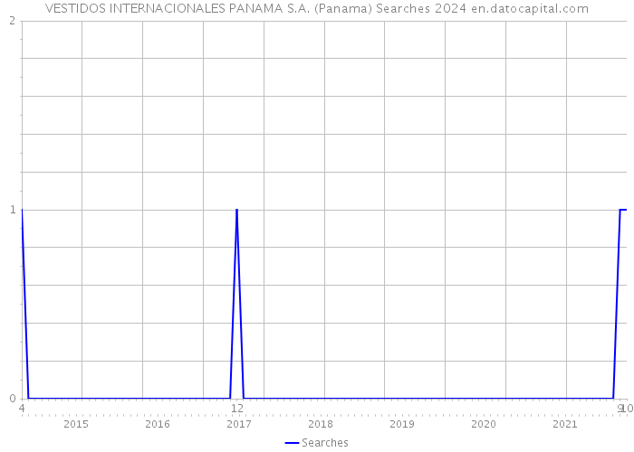 VESTIDOS INTERNACIONALES PANAMA S.A. (Panama) Searches 2024 