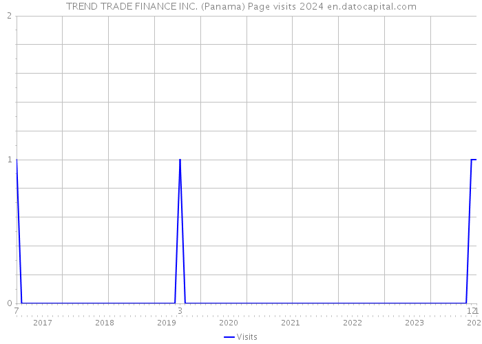 TREND TRADE FINANCE INC. (Panama) Page visits 2024 