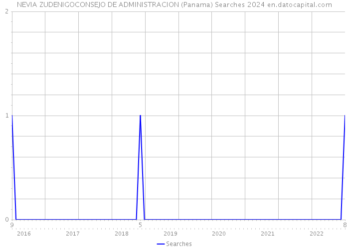 NEVIA ZUDENIGOCONSEJO DE ADMINISTRACION (Panama) Searches 2024 