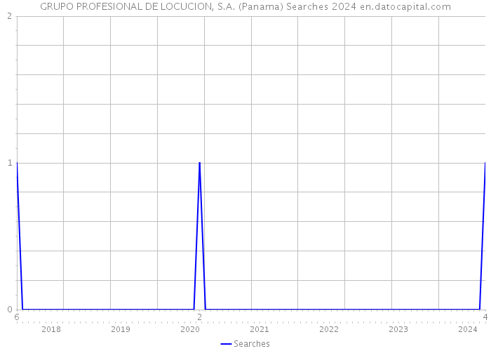 GRUPO PROFESIONAL DE LOCUCION, S.A. (Panama) Searches 2024 