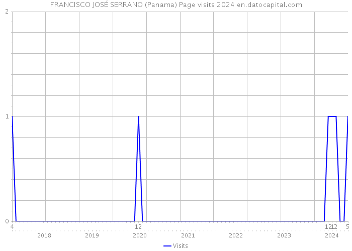 FRANCISCO JOSÉ SERRANO (Panama) Page visits 2024 