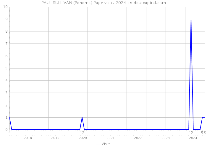 PAUL SULLIVAN (Panama) Page visits 2024 