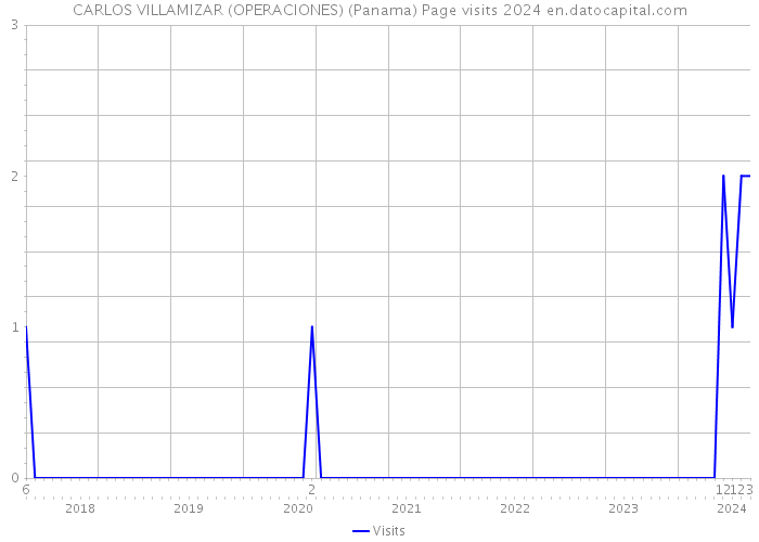 CARLOS VILLAMIZAR (OPERACIONES) (Panama) Page visits 2024 