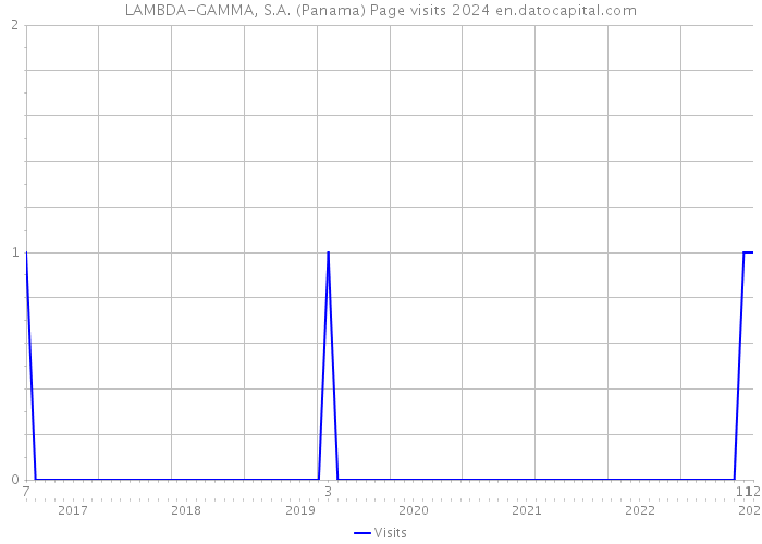 LAMBDA-GAMMA, S.A. (Panama) Page visits 2024 