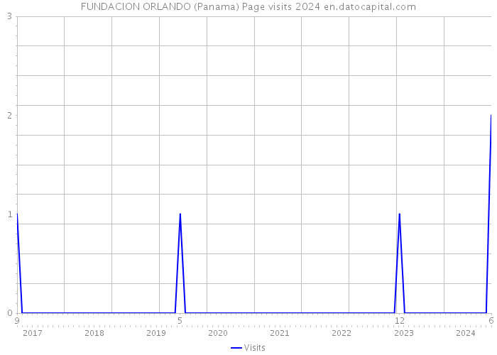 FUNDACION ORLANDO (Panama) Page visits 2024 