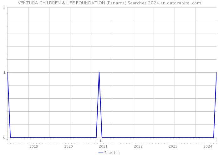 VENTURA CHILDREN & LIFE FOUNDATION (Panama) Searches 2024 