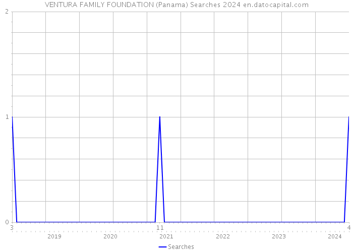 VENTURA FAMILY FOUNDATION (Panama) Searches 2024 