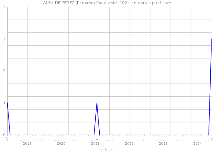 ALBA DE PEREZ (Panama) Page visits 2024 