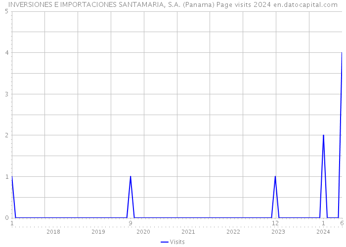 INVERSIONES E IMPORTACIONES SANTAMARIA, S.A. (Panama) Page visits 2024 