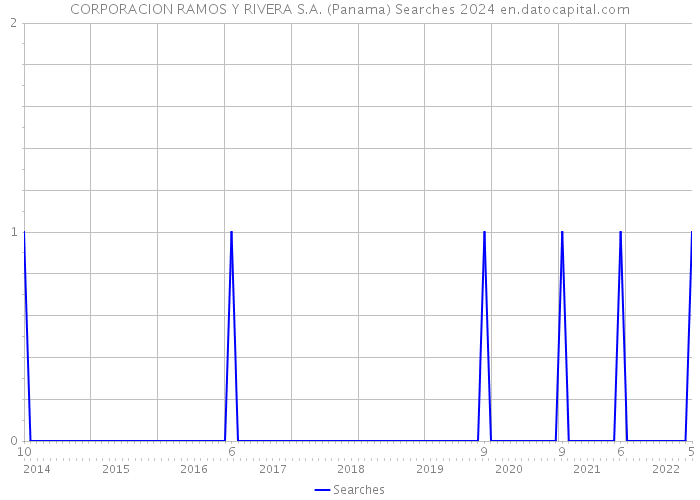 CORPORACION RAMOS Y RIVERA S.A. (Panama) Searches 2024 