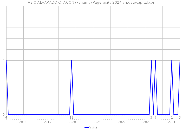 FABIO ALVARADO CHACON (Panama) Page visits 2024 