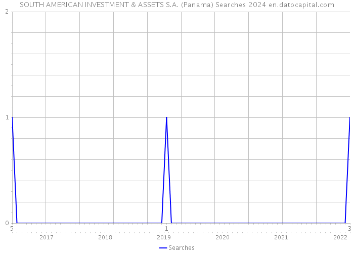 SOUTH AMERICAN INVESTMENT & ASSETS S.A. (Panama) Searches 2024 