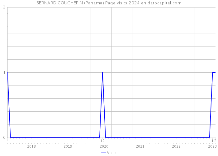 BERNARD COUCHEPIN (Panama) Page visits 2024 