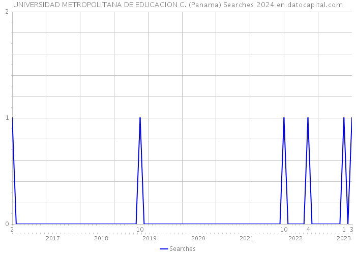 UNIVERSIDAD METROPOLITANA DE EDUCACION C. (Panama) Searches 2024 