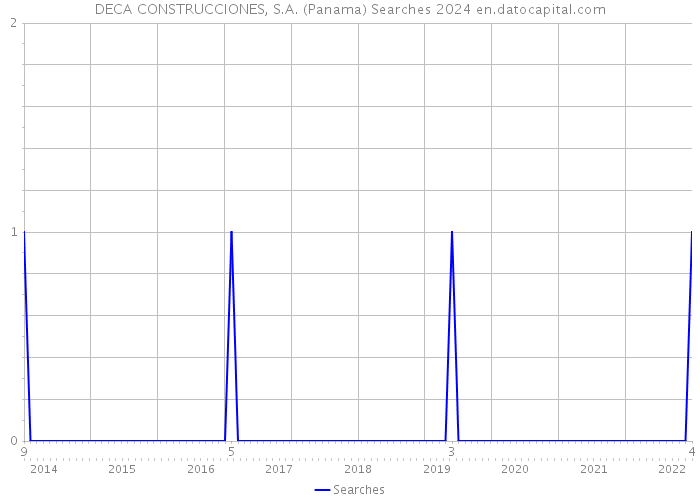 DECA CONSTRUCCIONES, S.A. (Panama) Searches 2024 