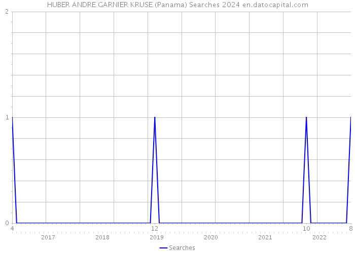 HUBER ANDRE GARNIER KRUSE (Panama) Searches 2024 