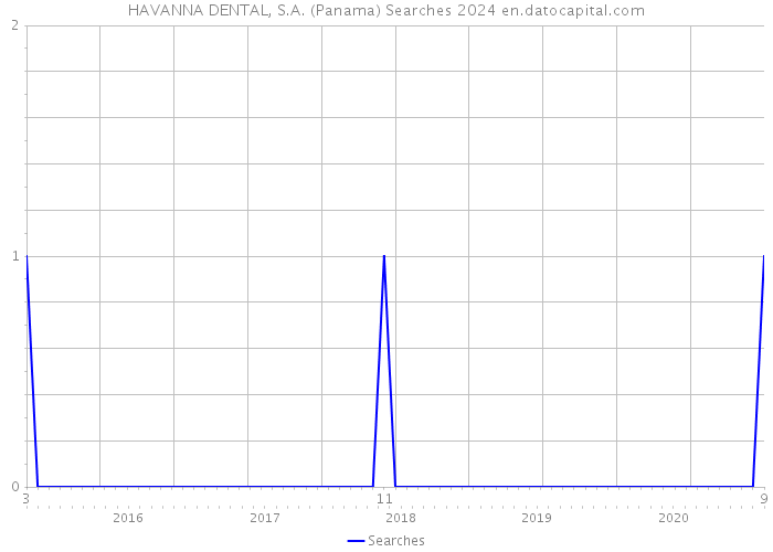 HAVANNA DENTAL, S.A. (Panama) Searches 2024 