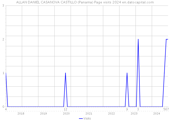 ALLAN DANIEL CASANOVA CASTILLO (Panama) Page visits 2024 