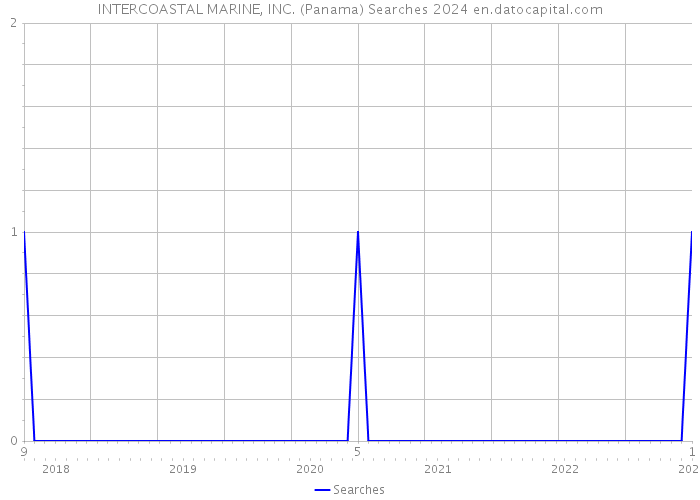 INTERCOASTAL MARINE, INC. (Panama) Searches 2024 