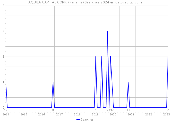 AQUILA CAPITAL CORP. (Panama) Searches 2024 
