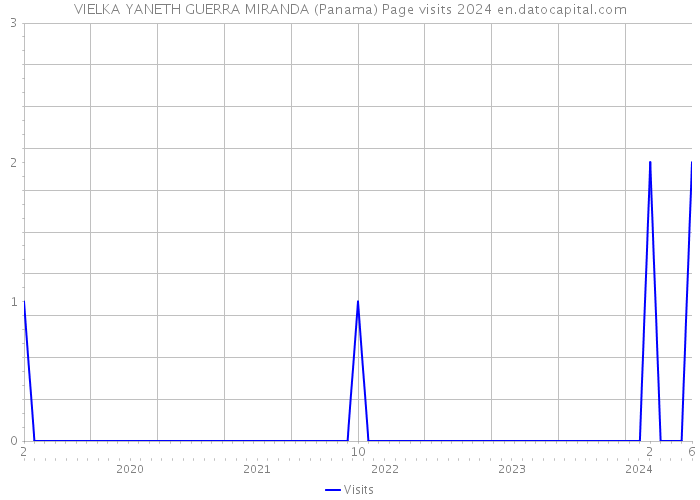 VIELKA YANETH GUERRA MIRANDA (Panama) Page visits 2024 