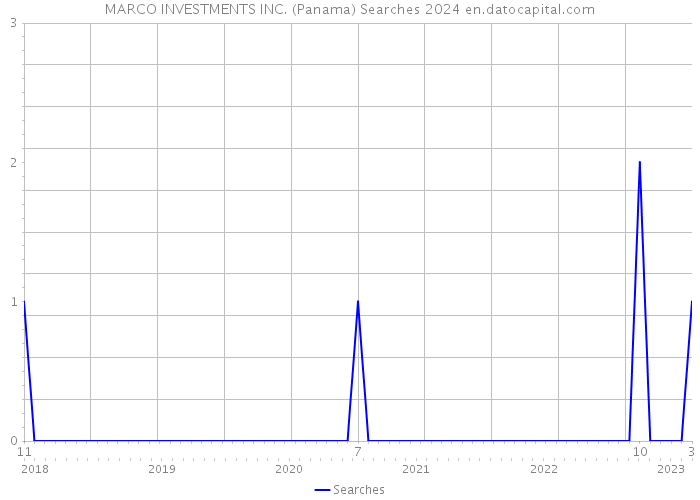 MARCO INVESTMENTS INC. (Panama) Searches 2024 