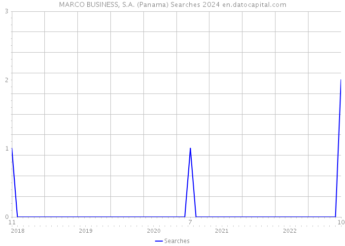 MARCO BUSINESS, S.A. (Panama) Searches 2024 