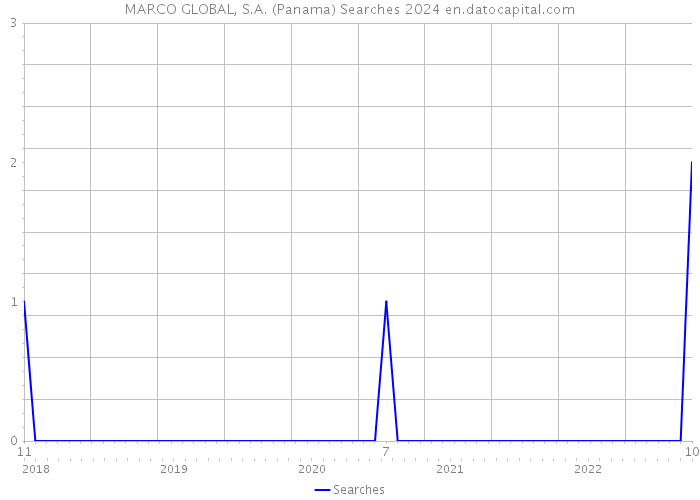 MARCO GLOBAL, S.A. (Panama) Searches 2024 