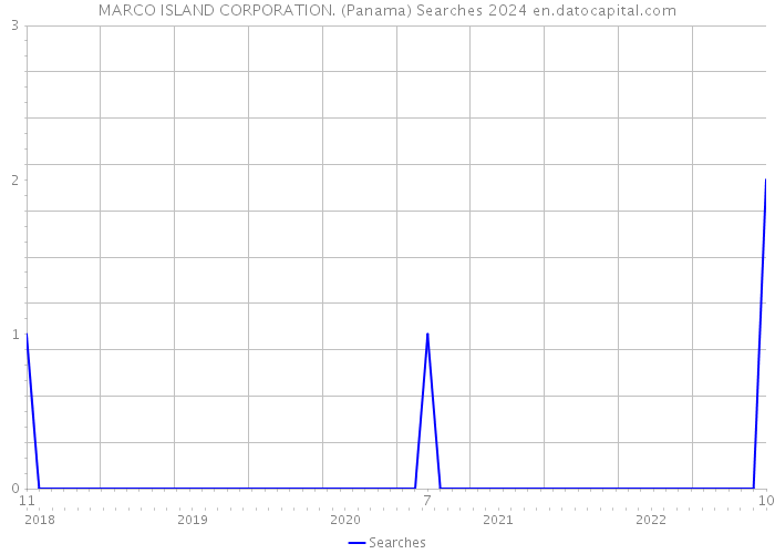 MARCO ISLAND CORPORATION. (Panama) Searches 2024 