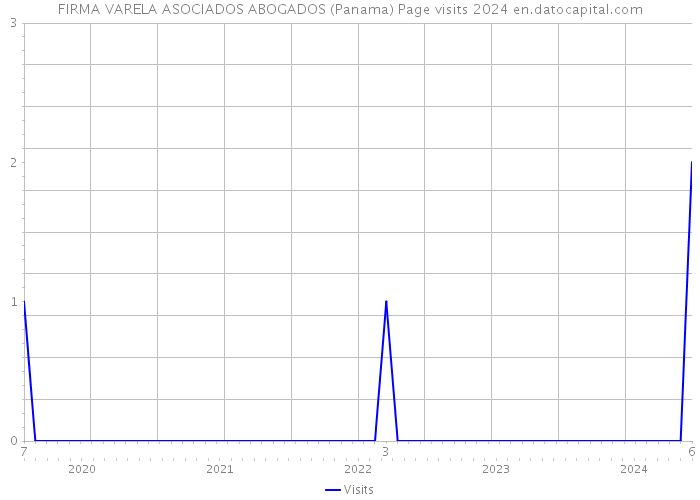 FIRMA VARELA ASOCIADOS ABOGADOS (Panama) Page visits 2024 