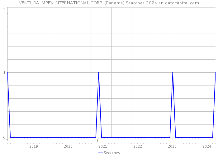 VENTURA IMPEX INTERNATIONAL CORP. (Panama) Searches 2024 