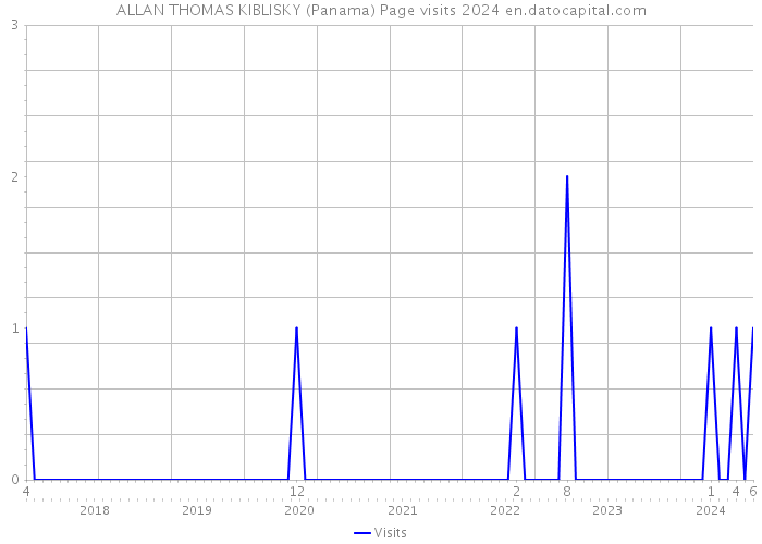 ALLAN THOMAS KIBLISKY (Panama) Page visits 2024 
