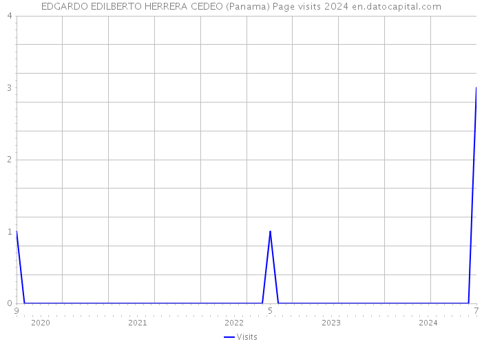 EDGARDO EDILBERTO HERRERA CEDEO (Panama) Page visits 2024 