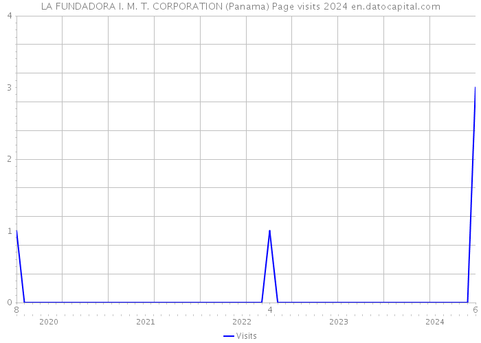 LA FUNDADORA I. M. T. CORPORATION (Panama) Page visits 2024 