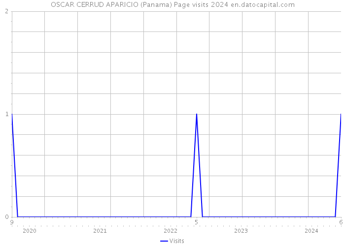 OSCAR CERRUD APARICIO (Panama) Page visits 2024 