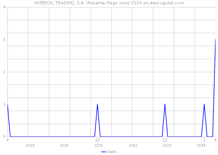 INTEROIL TRADING, S.A. (Panama) Page visits 2024 