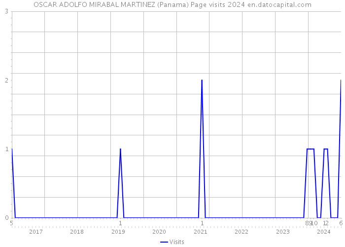 OSCAR ADOLFO MIRABAL MARTINEZ (Panama) Page visits 2024 
