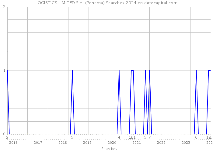 LOGISTICS LIMITED S.A. (Panama) Searches 2024 