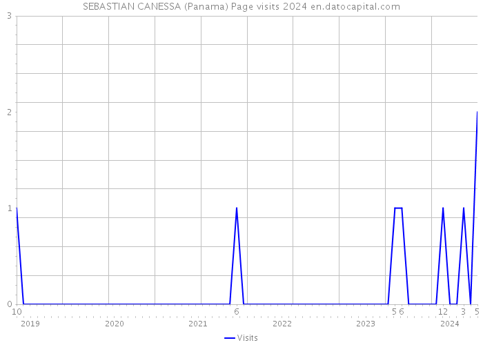 SEBASTIAN CANESSA (Panama) Page visits 2024 