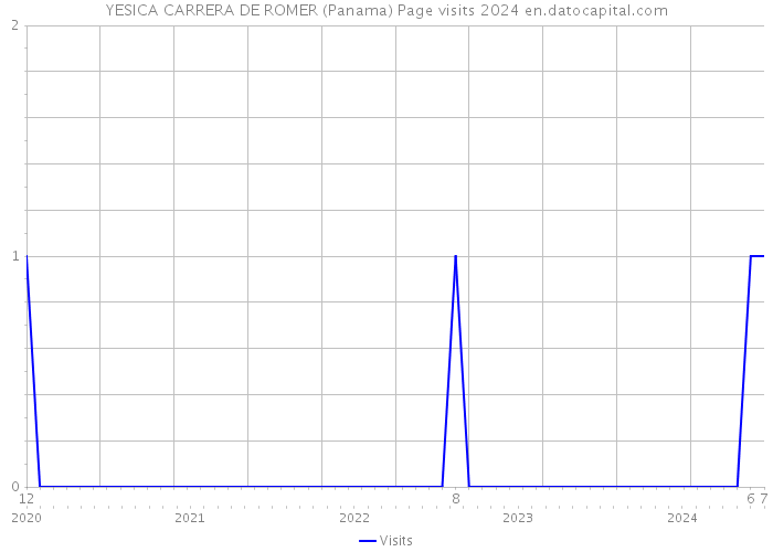 YESICA CARRERA DE ROMER (Panama) Page visits 2024 