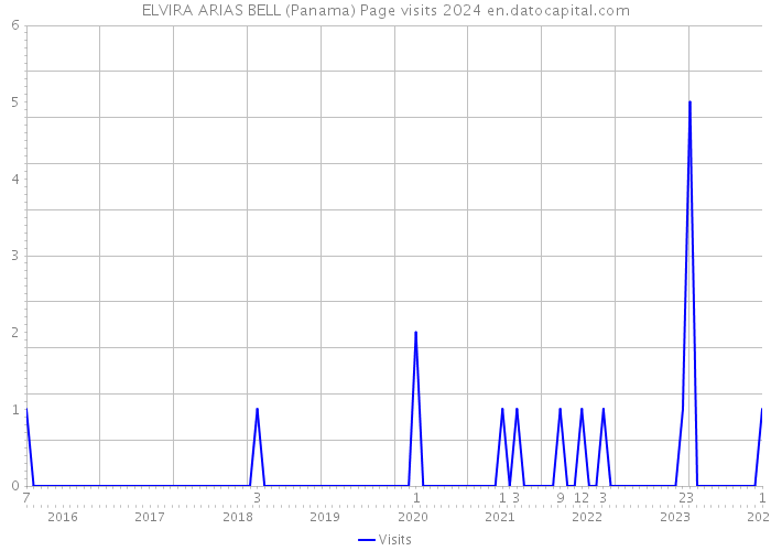 ELVIRA ARIAS BELL (Panama) Page visits 2024 