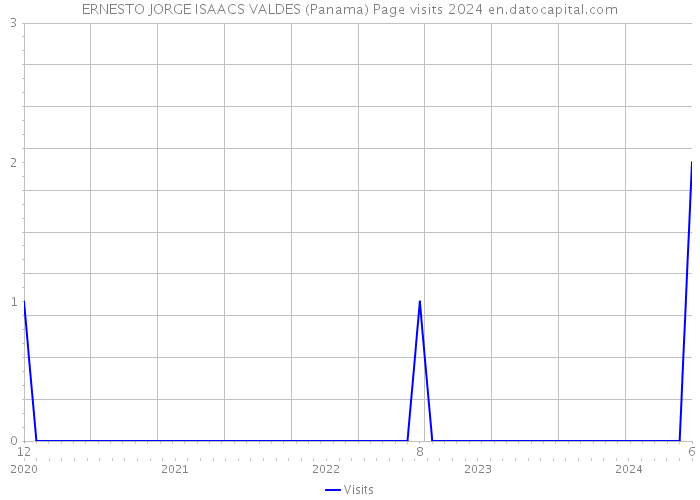 ERNESTO JORGE ISAACS VALDES (Panama) Page visits 2024 
