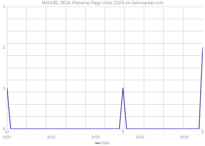 MANUEL VEGA (Panama) Page visits 2024 
