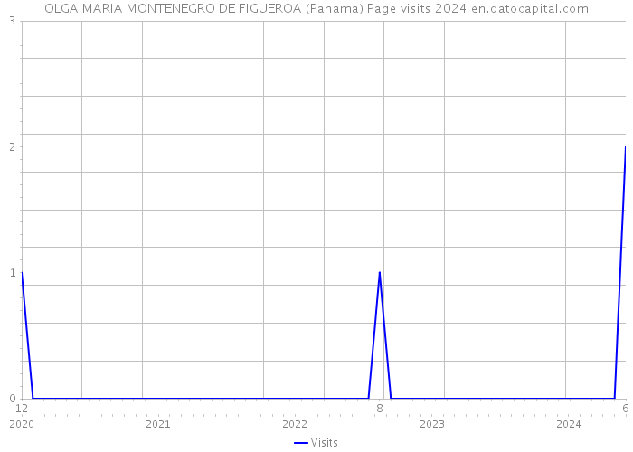 OLGA MARIA MONTENEGRO DE FIGUEROA (Panama) Page visits 2024 