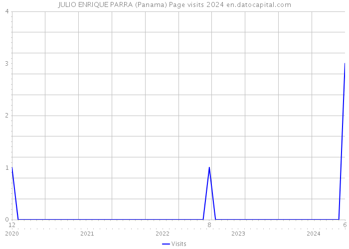 JULIO ENRIQUE PARRA (Panama) Page visits 2024 