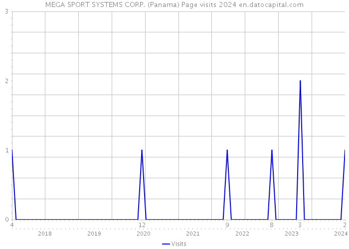 MEGA SPORT SYSTEMS CORP. (Panama) Page visits 2024 