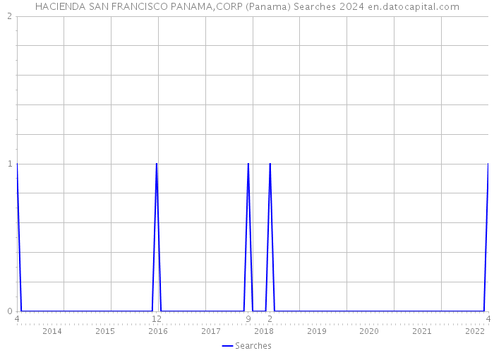 HACIENDA SAN FRANCISCO PANAMA,CORP (Panama) Searches 2024 