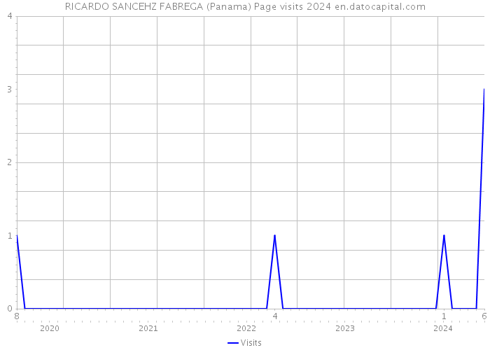 RICARDO SANCEHZ FABREGA (Panama) Page visits 2024 