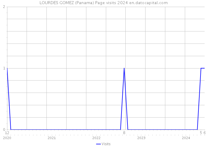 LOURDES GOMEZ (Panama) Page visits 2024 